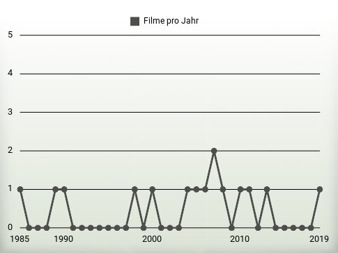 Filme pro Jahr