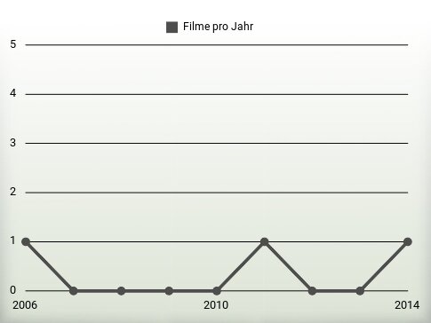 Filme pro Jahr