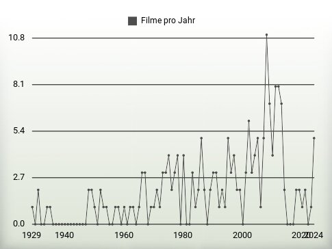 Filme pro Jahr