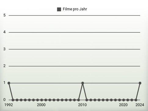 Filme pro Jahr