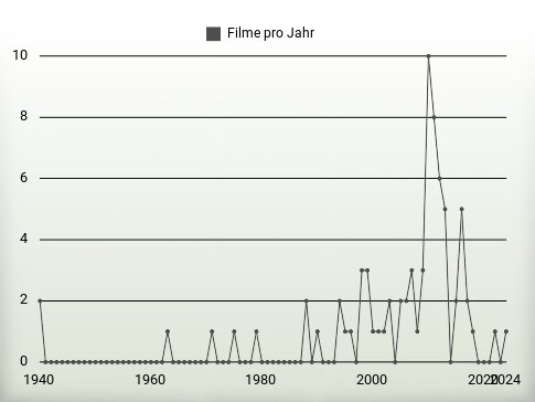 Filme pro Jahr