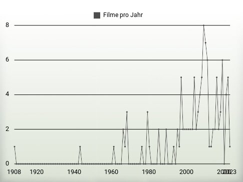 Filme pro Jahr