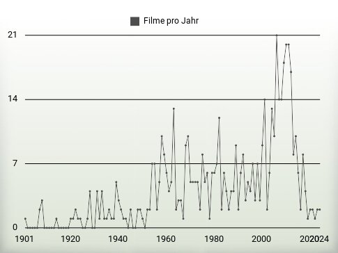Filme pro Jahr