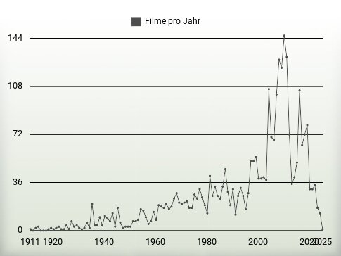 Filme pro Jahr