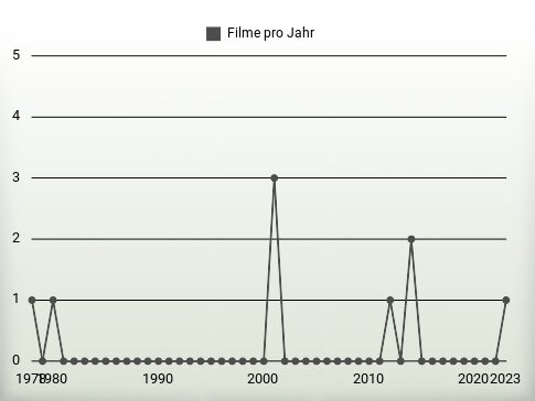 Filme pro Jahr