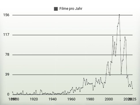 Filme pro Jahr