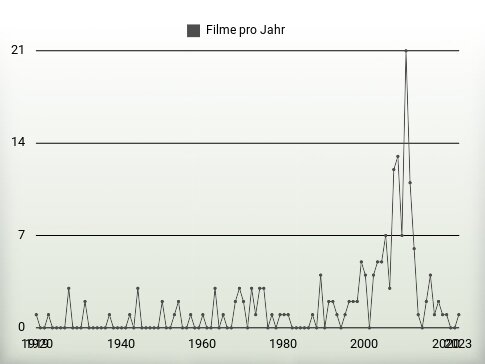 Filme pro Jahr