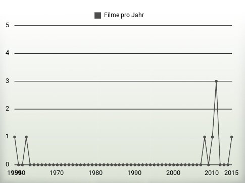 Filme pro Jahr