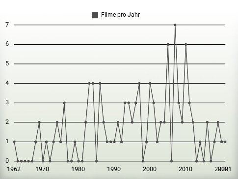 Filme pro Jahr