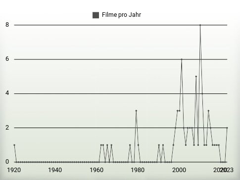 Filme pro Jahr