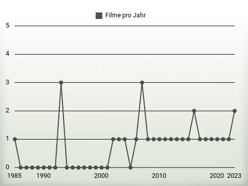 Filme pro Jahr