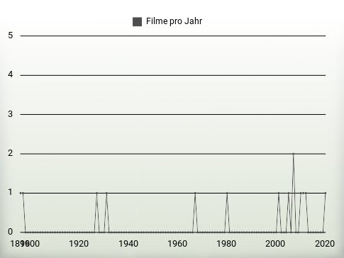 Filme pro Jahr