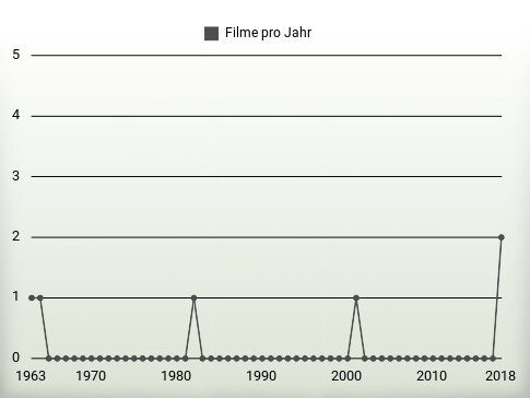 Filme pro Jahr