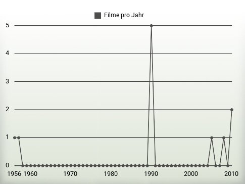 Filme pro Jahr