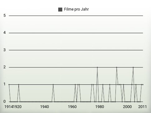 Filme pro Jahr