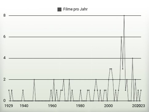 Filme pro Jahr