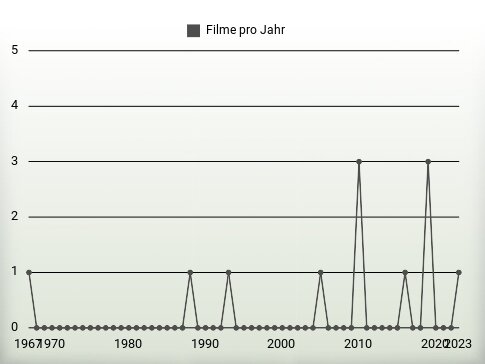 Filme pro Jahr