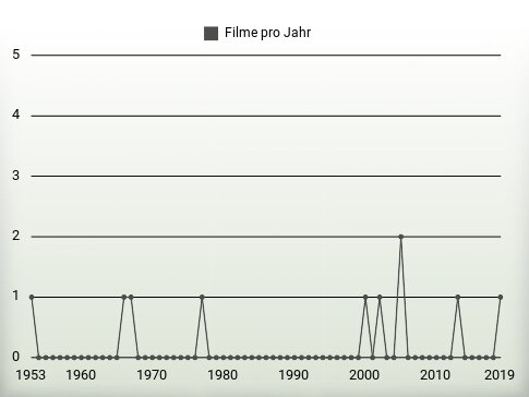 Filme pro Jahr