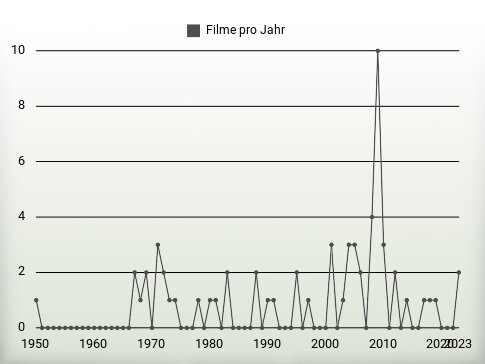 Filme pro Jahr