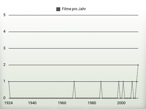 Filme pro Jahr