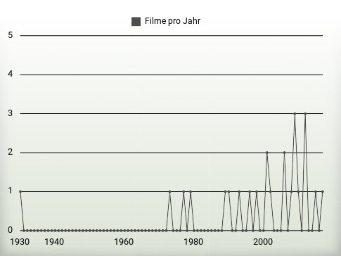 Filme pro Jahr