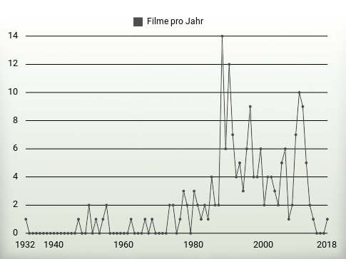 Filme pro Jahr