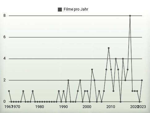 Filme pro Jahr