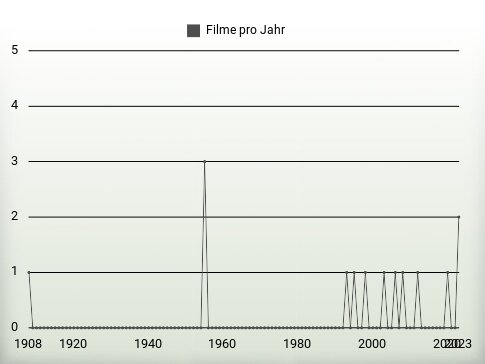 Filme pro Jahr