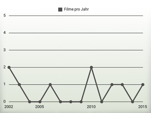 Filme pro Jahr