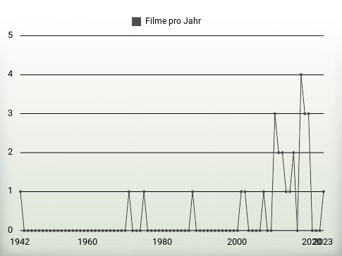 Filme pro Jahr