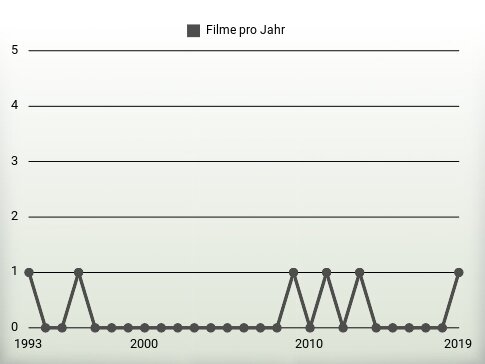 Filme pro Jahr