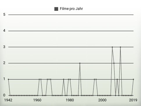 Filme pro Jahr