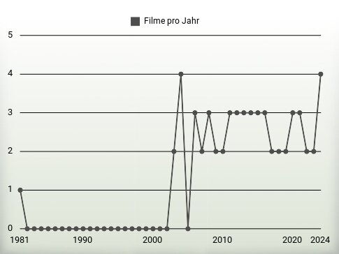 Filme pro Jahr