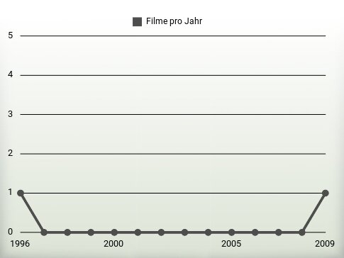 Filme pro Jahr