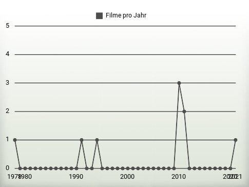 Filme pro Jahr