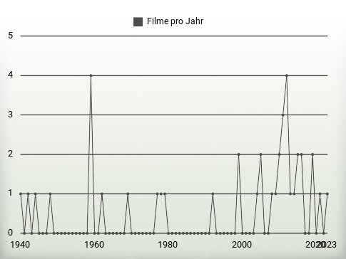 Filme pro Jahr