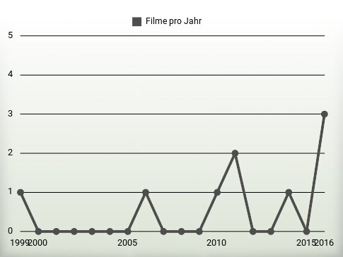 Filme pro Jahr