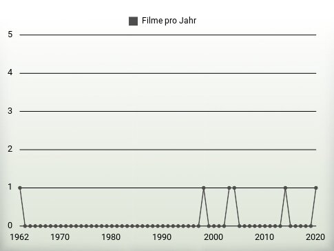 Filme pro Jahr