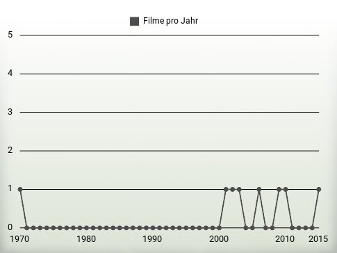 Filme pro Jahr