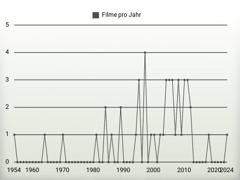 Filme pro Jahr