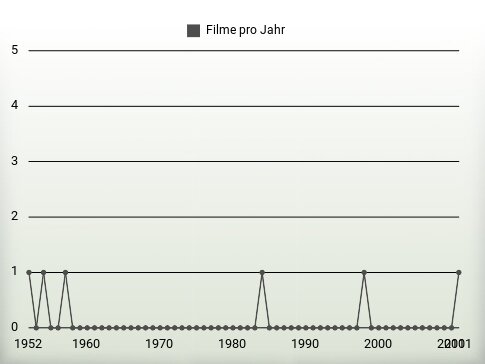 Filme pro Jahr