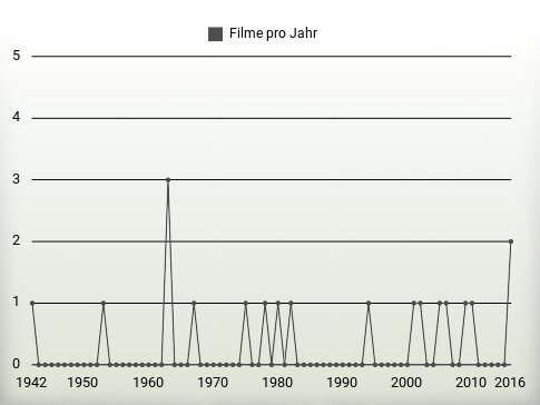 Filme pro Jahr