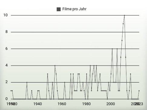 Filme pro Jahr