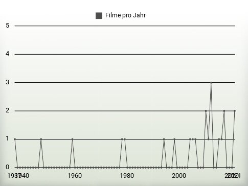 Filme pro Jahr