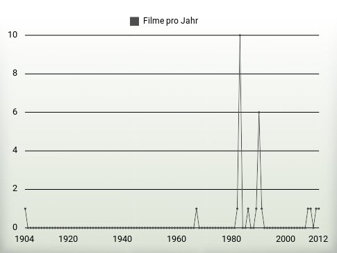 Filme pro Jahr