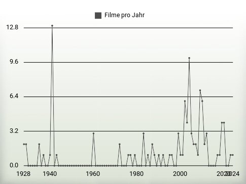 Filme pro Jahr