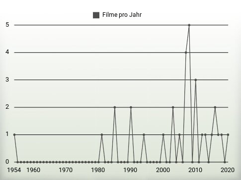 Filme pro Jahr