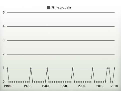 Filme pro Jahr