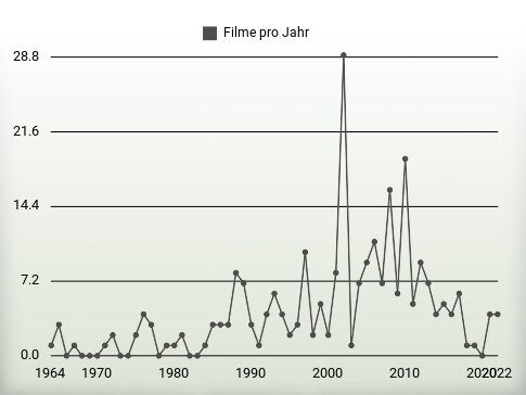 Filme pro Jahr