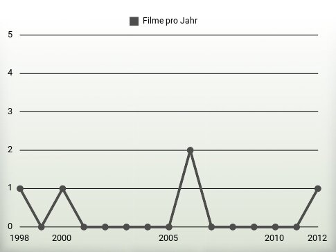 Filme pro Jahr